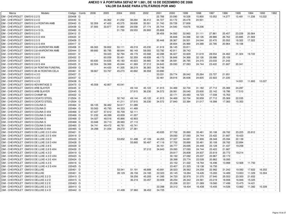 558 27.174 25.744 24.540 19.676 18.206 - - - - - - GM - CHEVROLET GM/S10 2.4 S CL 220460 G - - 31.730 28.553 26.993 25.808 - - - - - - - - - GM - CHEVROLET GM/S10 2.5 D 220412 D - - - - - 39.459 34.