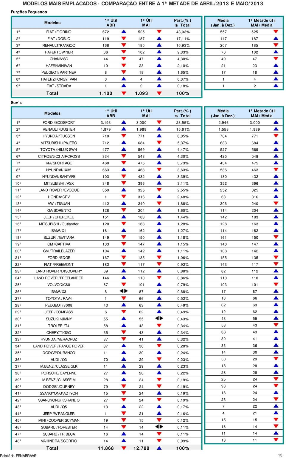 093 100% 557 525 147 187 207 185 70 102 49 47 21 23 17 18 1 4 1 2 / Suv s 1º FORD /ECOSPORT 3.193 3.000 23,55% 2º RENAULT/DUSTER 1.879 1.