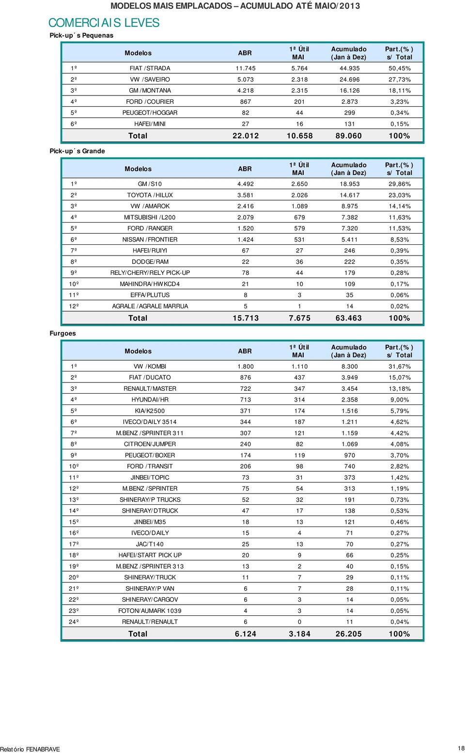 953 29,86% 2º TOYOTA /HILUX 3.581 2.026 14.617 23,03% 3º VW /AMAROK 2.416 1.089 8.975 14,14% 4º MITSUBISHI /L200 2.079 679 7.382 11,63% 5º FORD /RANGER 1.520 579 7.320 11,53% 6º NISSAN /FRONTIER 1.