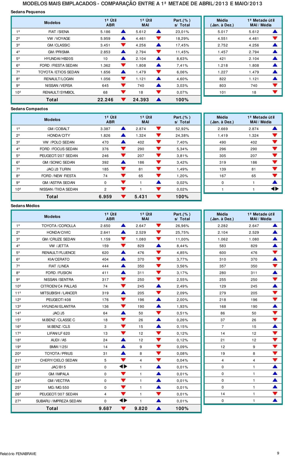 121 4,60% 9º NISSAN /VERSA 645 740 3,03% 10º RENAULT/SYMBOL 68 18 0,07% Total 22.246 24.393 100% 5.017 5.612 4.551 4.461 2.752 4.256 1.457 2.794 421 2.104 1.218 1.808 1.227 1.479 822 1.