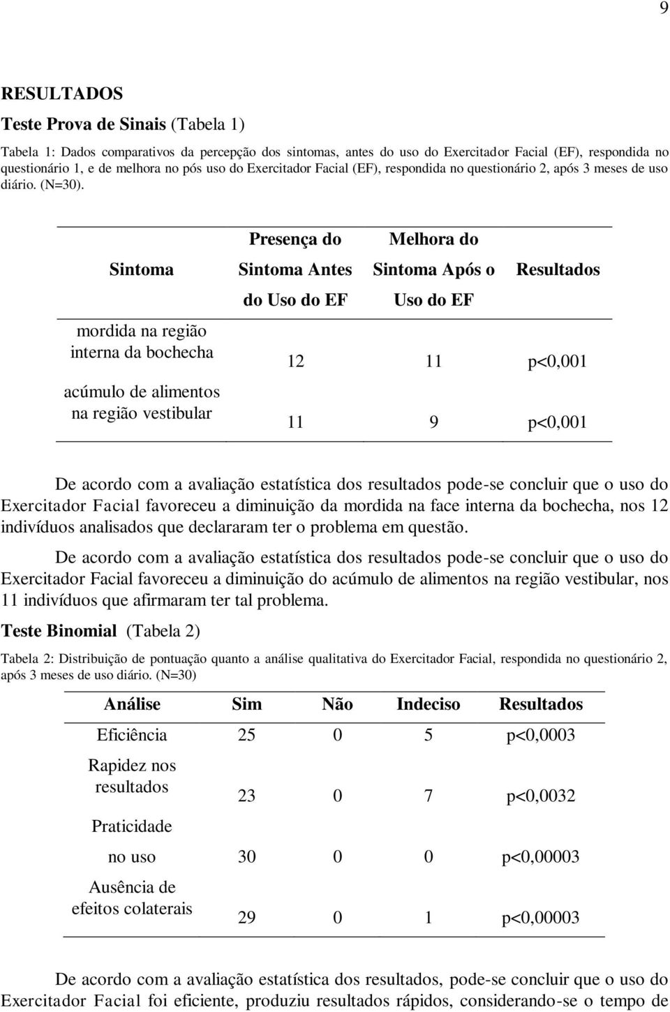 Sintoma mordida na região interna da bochecha acúmulo de alimentos na região vestibular Presença do Sintoma Antes do Uso do EF Melhora do Sintoma Após o Uso do EF Resultados 12 11 p<0,001 11 9