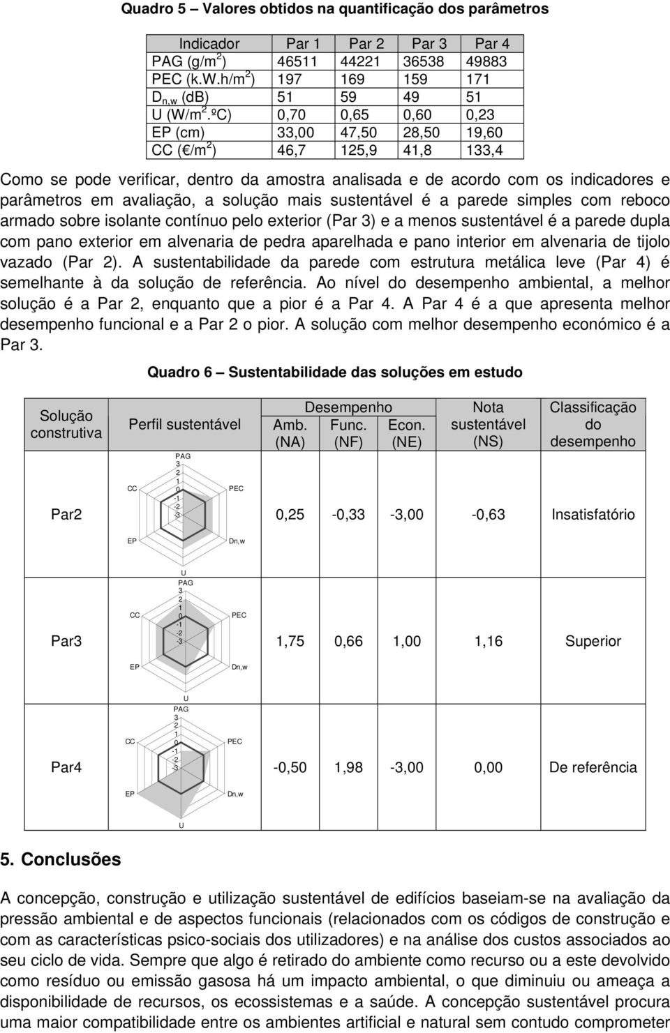 mas sustentável é a parede smples com reboco armado sobre solante contínuo pelo exteror (Par 3) e a menos sustentável é a parede dupla com pano exteror em alvenara de pedra aparelhada e pano nteror