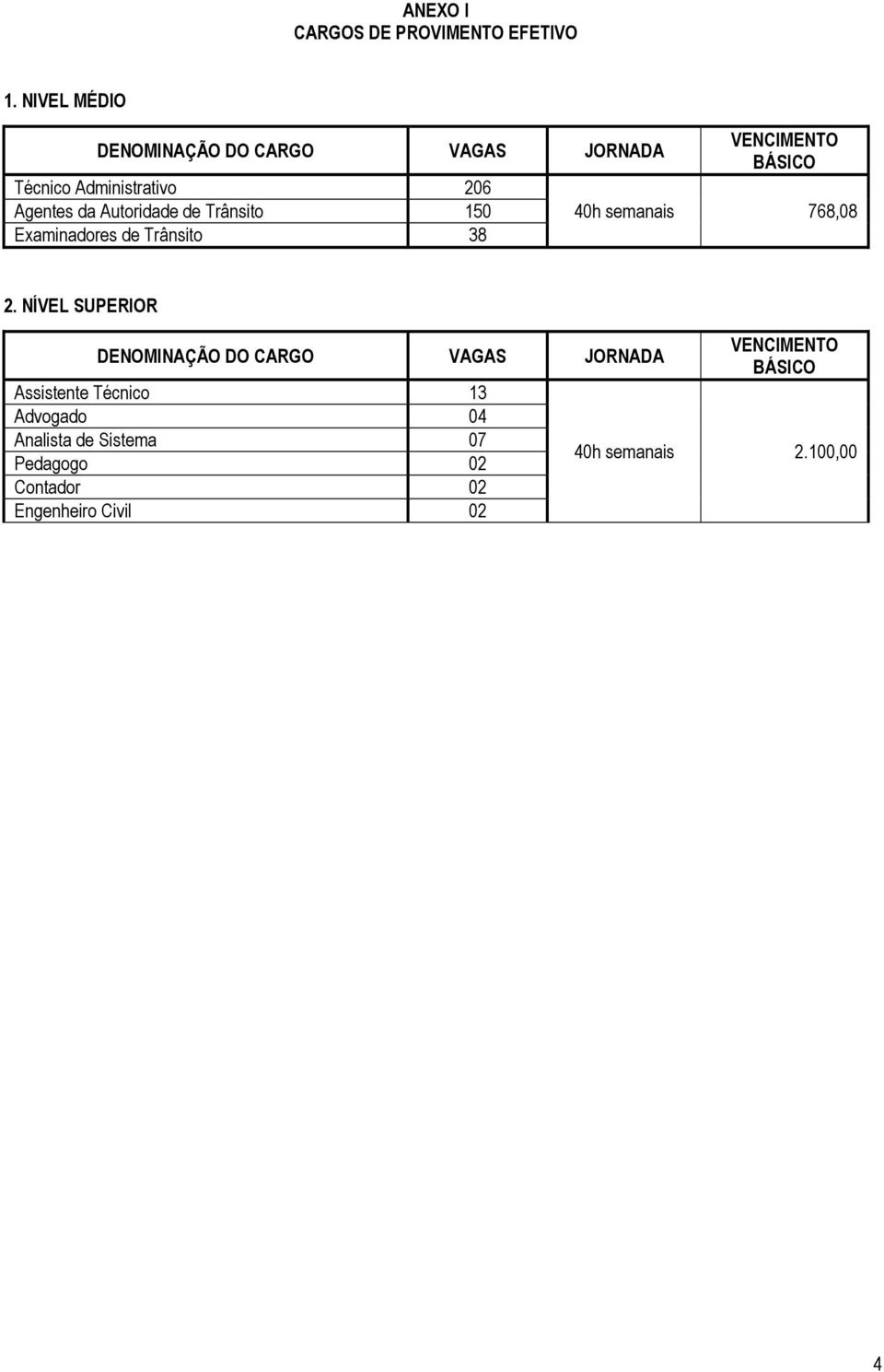 Trânsito 150 Examinadores de Trânsito 38 VENCIMENTO BÁSICO 40h semanais 768,08 2.