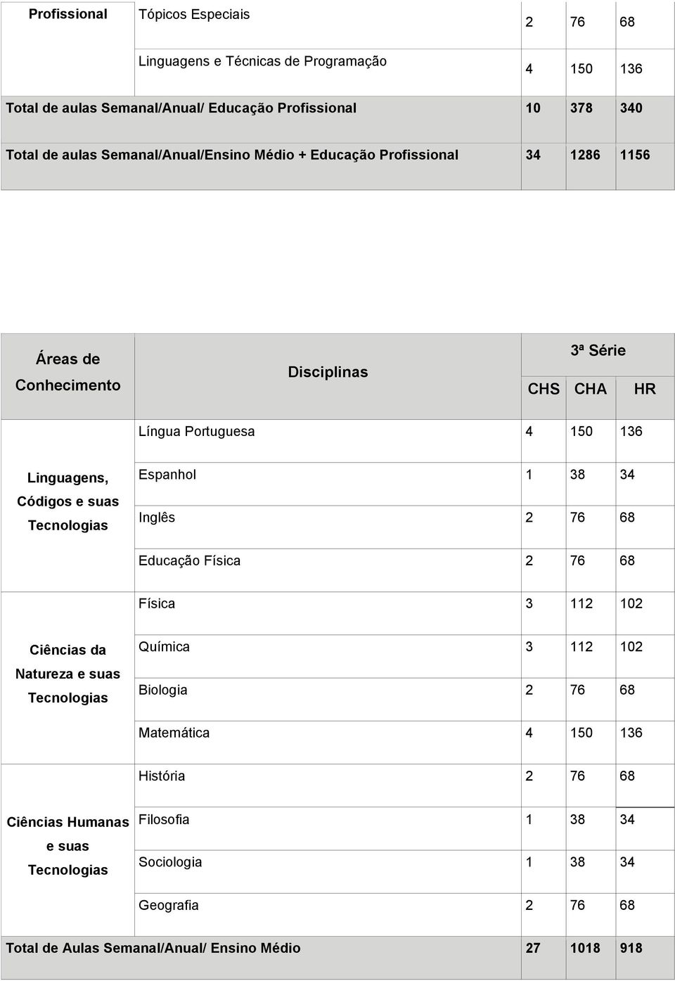 suas Tecnologias Espanhol 1 38 34 Inglês 2 76 68 Educação Física 2 76 68 Física 3 112 102 Ciências da Natureza e suas Tecnologias Química 3 112 102 Biologia 2 76 68