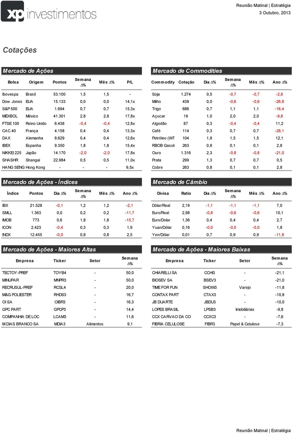 438-0,4-0,4 12,8x Algodão 87 0,3-0,4-0,4 11,2 CAC 40 França 4.158 0,4 0,4 13,3x Café 114 0,3 0,7 0,7-28,1 DAX Alemanha 8.629 0,4 0,4 12,6x Petróleo (WTI) 104 1,8 1,5 1,5 12,1 IBEX Espanha 9.