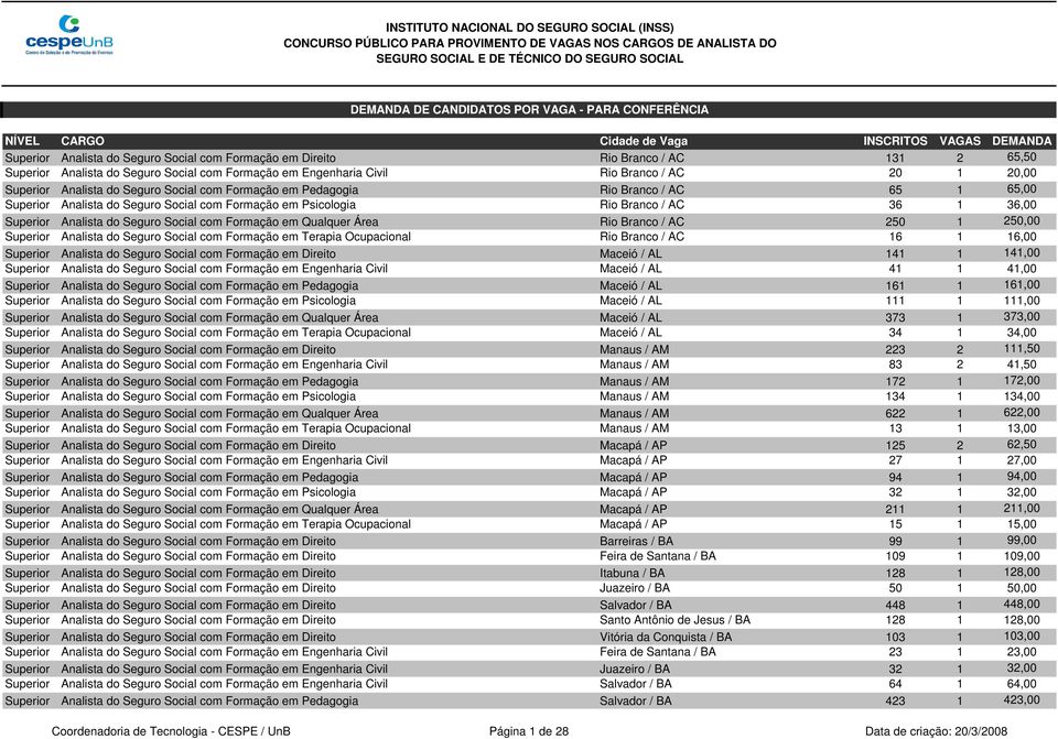 Formação em Qualquer Área Rio Branco / AC 250 1 250,00 Superior Analista do Seguro Social com Formação em Terapia Ocupacional Rio Branco / AC 16 1 16,00 Superior Analista do Seguro Social com