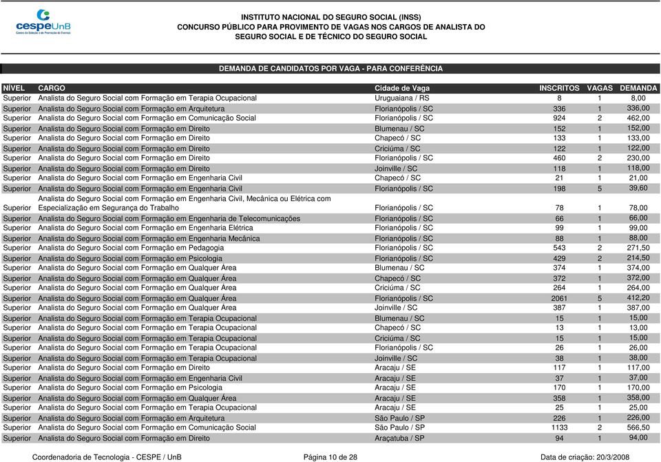 Seguro Social com Formação em Direito Chapecó / SC 133 1 133,00 Superior Analista do Seguro Social com Formação em Direito Criciúma / SC 122 1 122,00 Superior Analista do Seguro Social com Formação