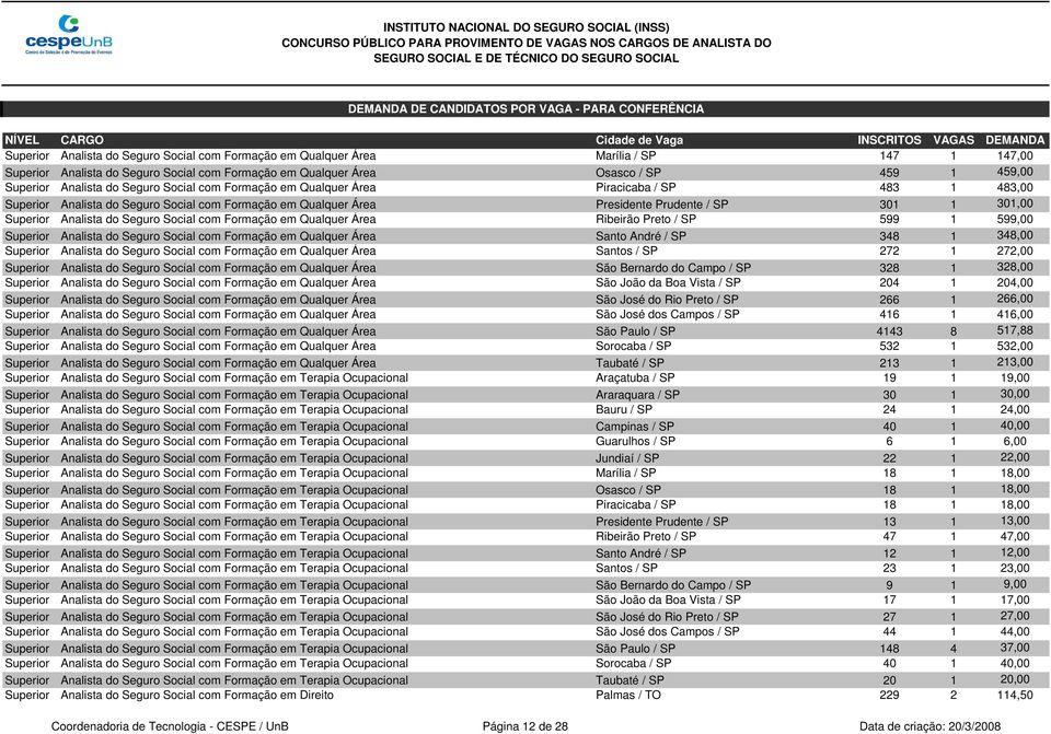 Seguro Social com Formação em Qualquer Área Ribeirão Preto / SP 599 1 599,00 Superior Analista do Seguro Social com Formação em Qualquer Área Santo André / SP 348 1 348,00 Superior Analista do Seguro