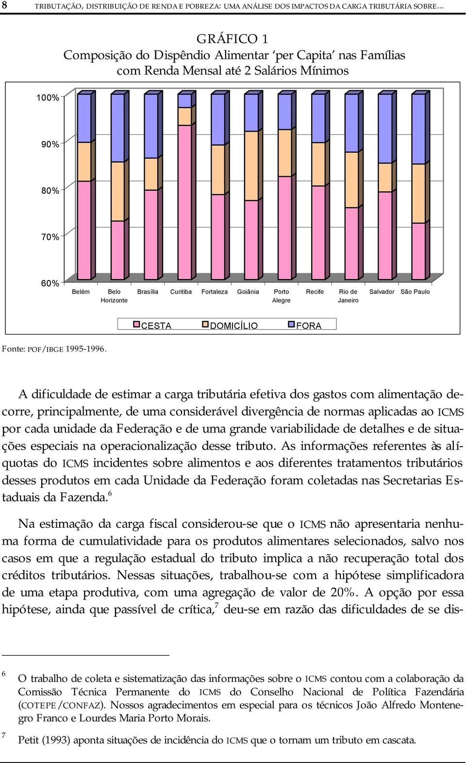 Alegre Recife Rio de Janeiro Salvador São Paulo CESTA DOMICÍLIO FORA Fonte: POF/IBGE 1995-1996.