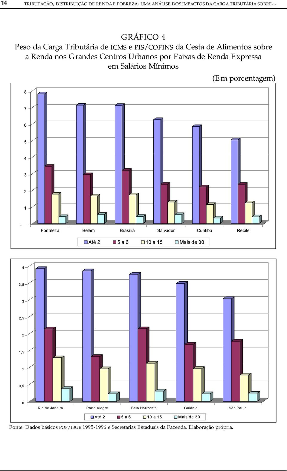 Expressa em Salários Mínimos (Em porcentagem) 8 7 6 5 4 3 2 1 - Fortaleza Belém Brasília Salvador Curitiba Recife Até 2 5 a 6 10 a 15 Mais de 30 4