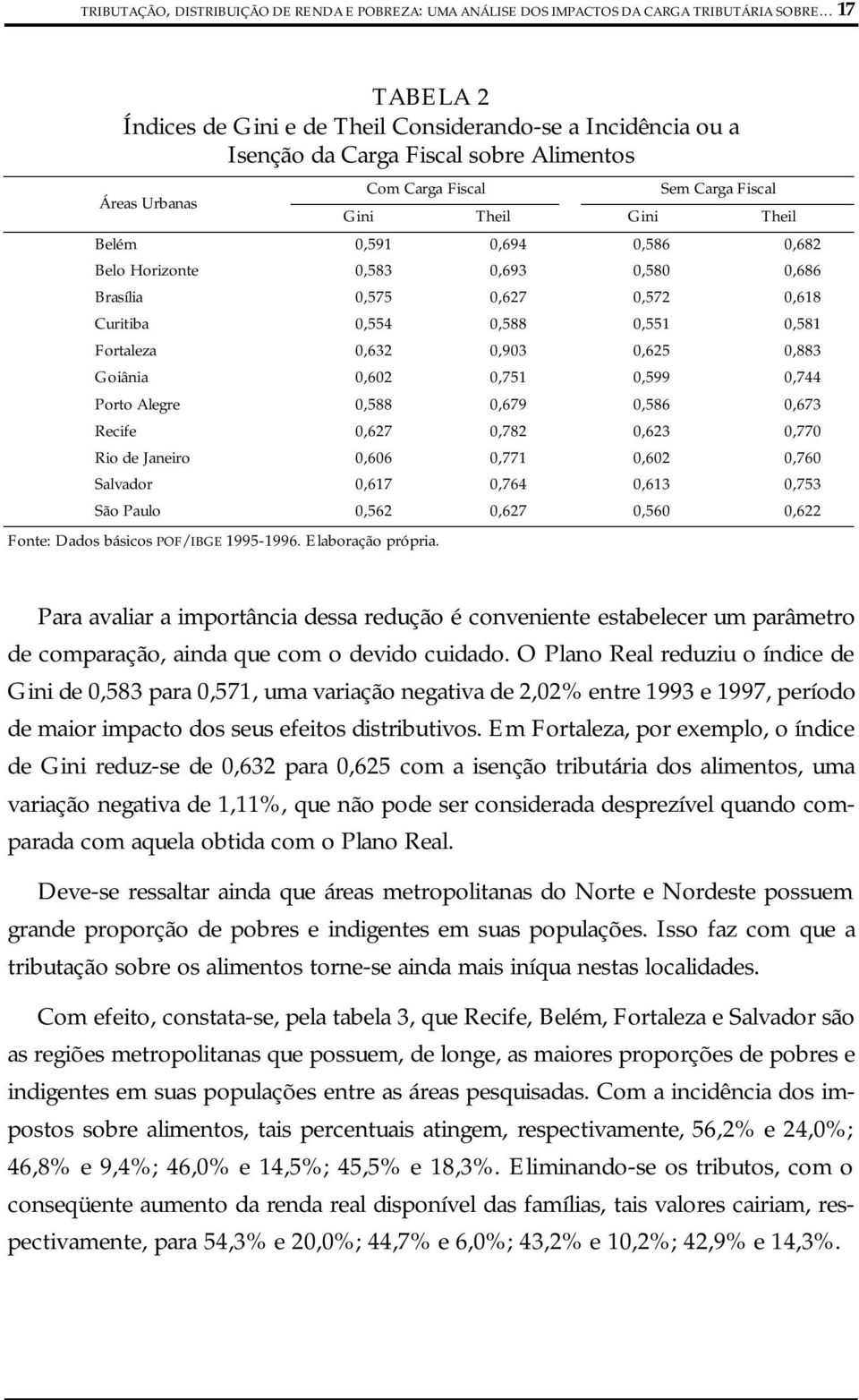 0,694 0,586 0,682 Belo Horizonte 0,583 0,693 0,580 0,686 Brasília 0,575 0,627 0,572 0,618 Curitiba 0,554 0,588 0,551 0,581 Fortaleza 0,632 0,903 0,625 0,883 Goiânia 0,602 0,751 0,599 0,744 Porto