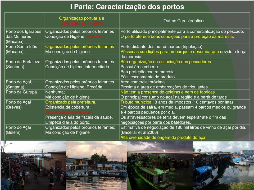 Organizados pelos próprios feirantes (Santana) Condição de Higiene: Precária Porto de Gurupá Nenhuma; Má condição de higiene Porto do Açaí Organizado pela prefeitura.