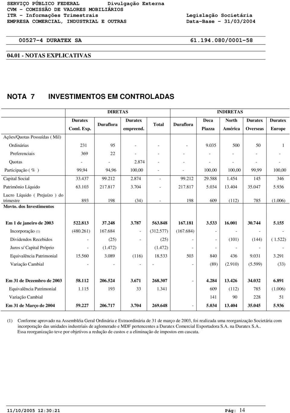 874 - - - - - - Participação ( % ) 99,94 94,96 100,00 - - 100,00 100,00 99,99 100,00 Capital Social 33.437 99.212 2.874-99.212 29.588 1.454 145 346 Patrimônio Líquido 63.103 217.817 3.704-217.817 5.