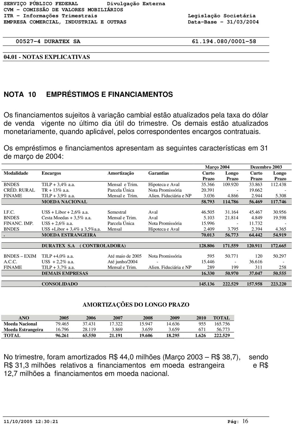 Os empréstimos e financiamentos apresentam as seguintes características em 31 de março de 2004: Março 2004 Dezembro 2003 Modalidade Encargos Amortização Garantias Curto Prazo Longo Prazo Curto Prazo