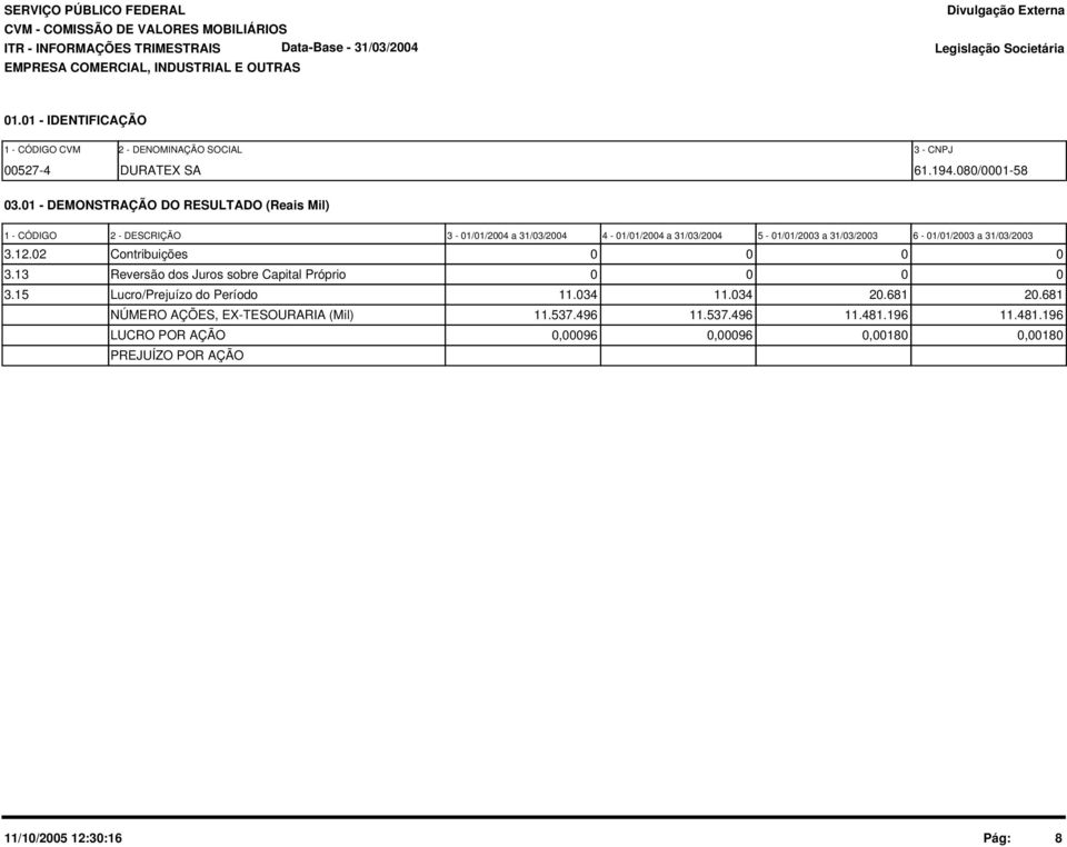 01 - DEMONSTRAÇÃO DO RESULTADO (Reais Mil) 1 - CÓDIGO 2 - DESCRIÇÃO 3-01/01/2004 a 31/03/2004 4-01/01/2004 a 31/03/2004 5-01/01/2003 a 31/03/2003 6-01/01/2003 a