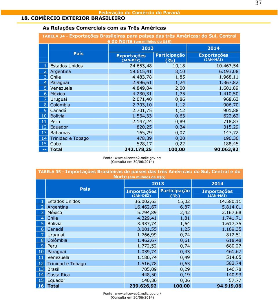 País Exportações Participação (JAN-DEZ) Exportações (JAN-MAI) 1 Estados Unidos 24.653,48 10,18 10.467,54 2 Argentina 19.615,41 8,10 6.193,08 3 Chile 4.483,78 1,85 1.968,11 4 Paraguai 2.996,61 1,24 1.