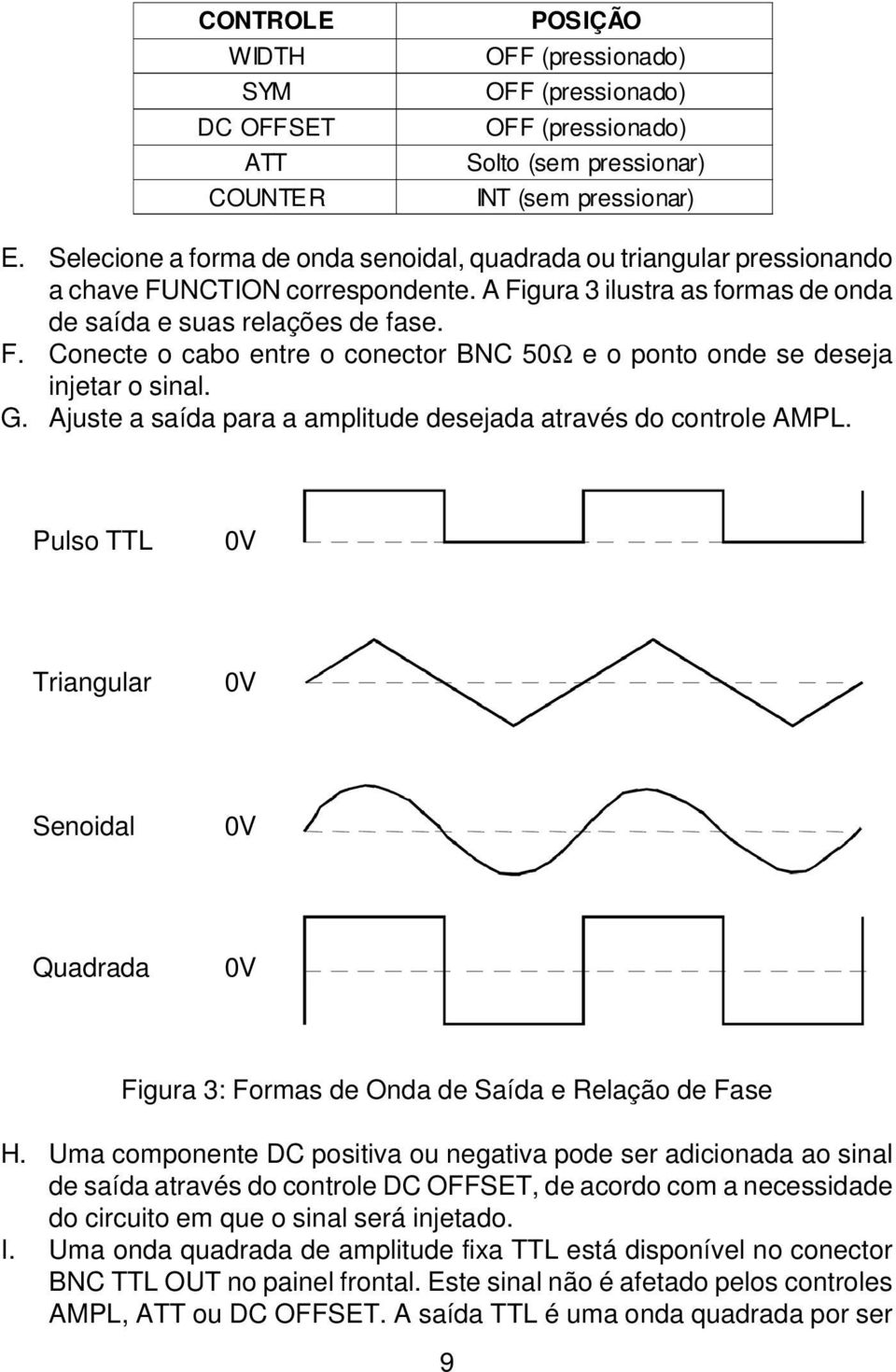 G. Ajuste a saída para a amplitude desejada através do controle AMPL. Pulso TTL 0V Triangular 0V Senoidal 0V Quadrada 0V Figura 3: Formas de Onda de Saída e Relação de Fase H.