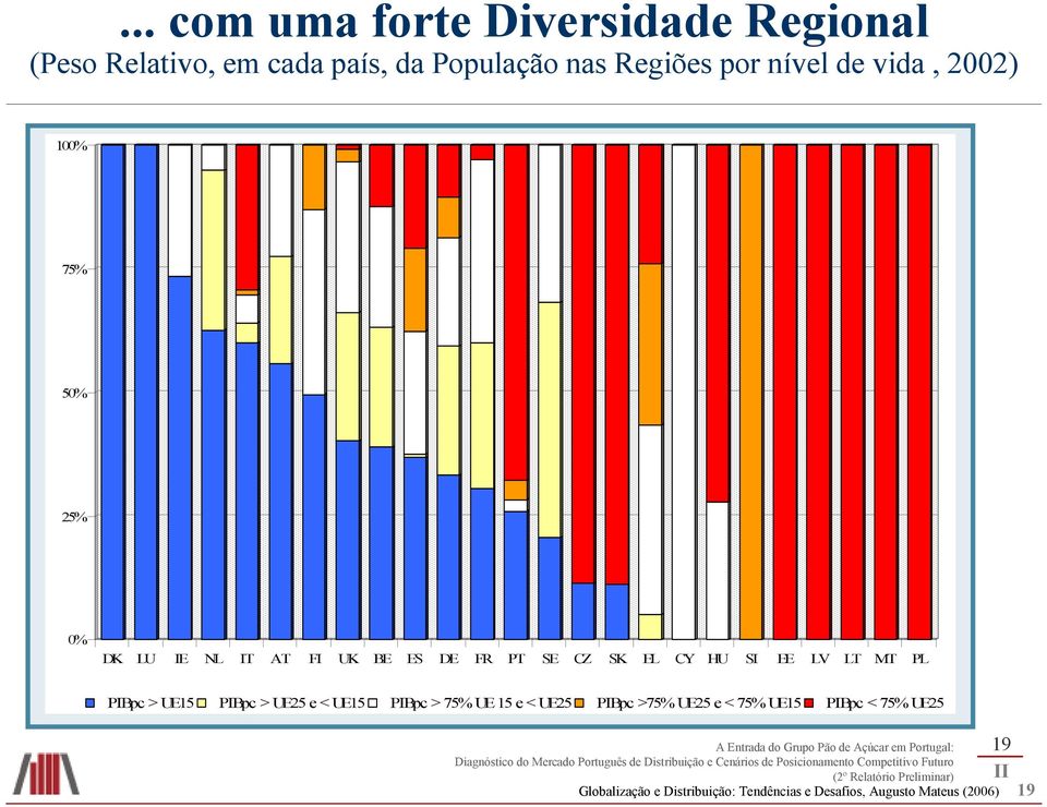 >75% UE25 e < 75% UE15 PIBpc < 75% UE25 A Entrada do Grupo Pão de Açúcar em Portugal: Diagnóstico do Mercado Português de Distribuição e