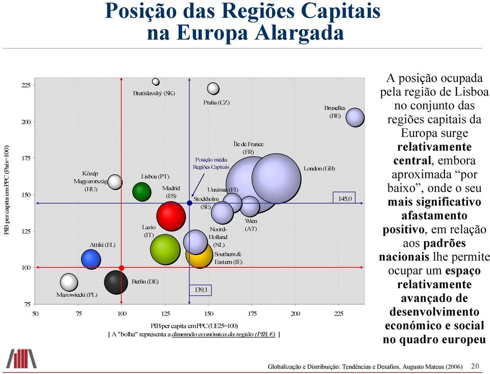 (SE) Uusimaa (FI) Noord- Holland (NL) Southern & Eastern (IE) Île de France (FR) Wien (AT) Bruxelles (BE) London (GB) 50 75 100 125 150 175 200 225 139,1 PIB per capita em PPC (UE25=100) [ A "bolha"