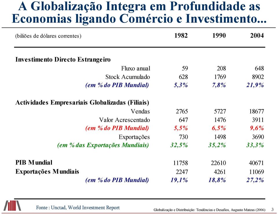 Empresariais Globalizadas (Filiais) Vendas 2765 5727 18677 Valor Acrescentado 647 1476 3911 (em % do PIB Mundial) 5,5% 6,5% 9,6% Exportações 730 1498 3690 (em % das Exportações Mundiais)