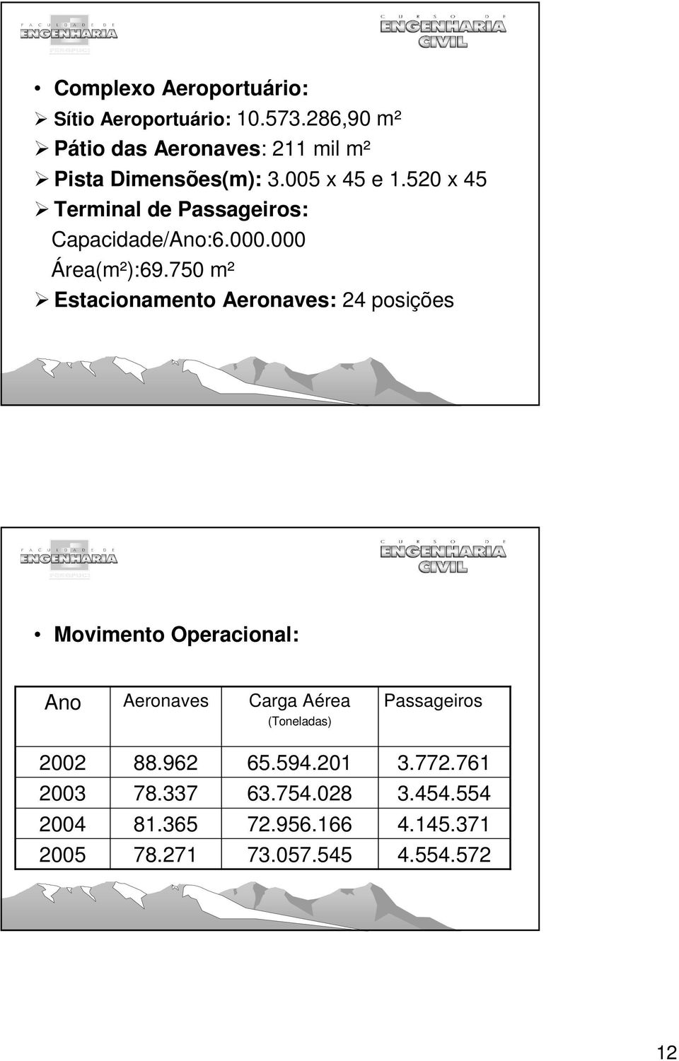 520 x 45 Terminal de Passageiros: Capacidade/Ano:6.000.000 Área(m²):69.