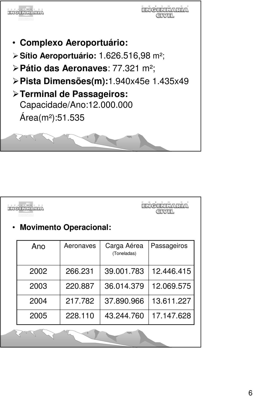000 Área(m²):51.535 Movimento Operacional: Ano Aeronaves Carga Aérea (Toneladas) Passageiros 2002 266.