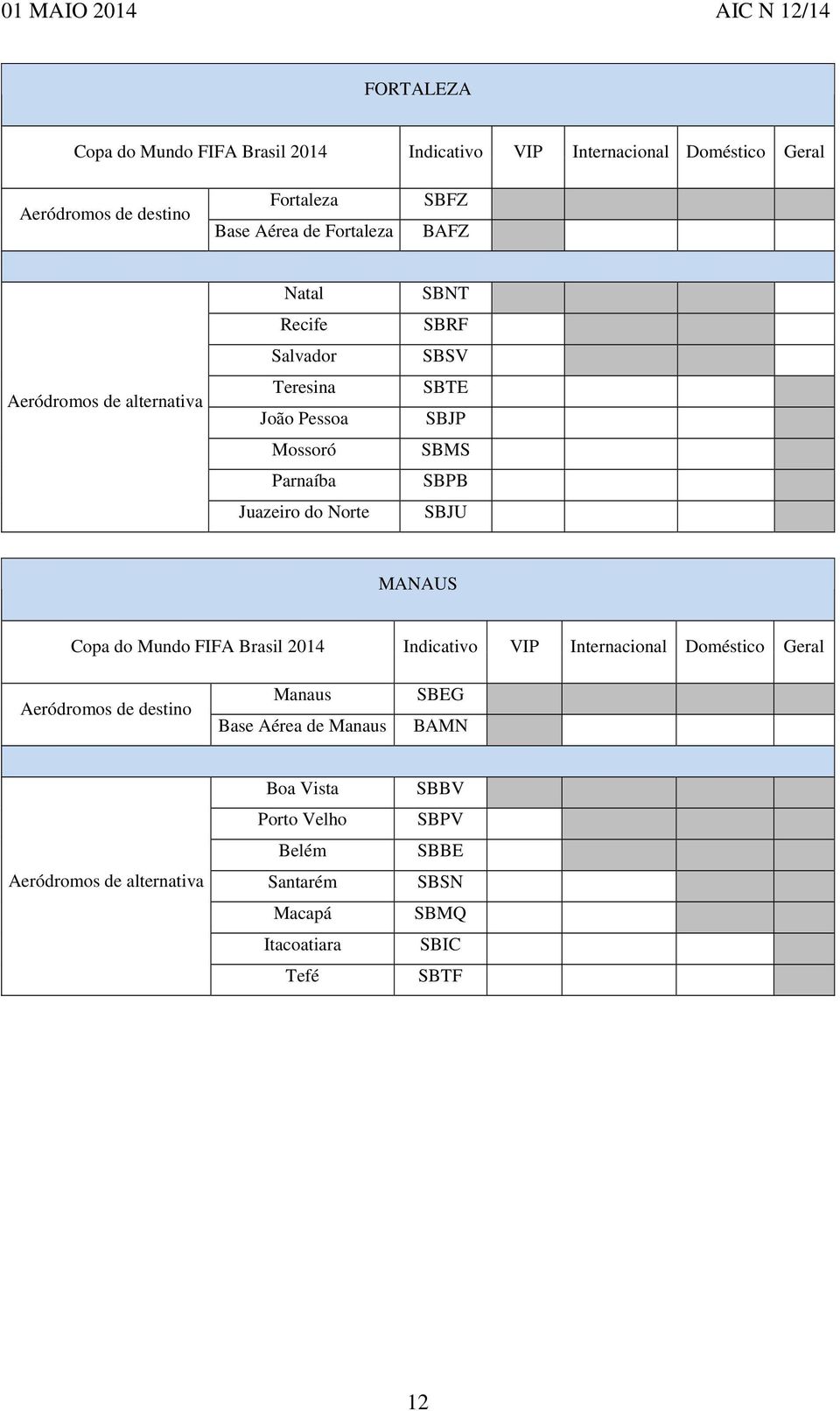 SBTE SBJP SBMS SBPB SBJU MANAUS Copa do Mundo FIFA Brasil 2014 Indicativo VIP Internacional Doméstico Geral Aeródromos de destino Manaus