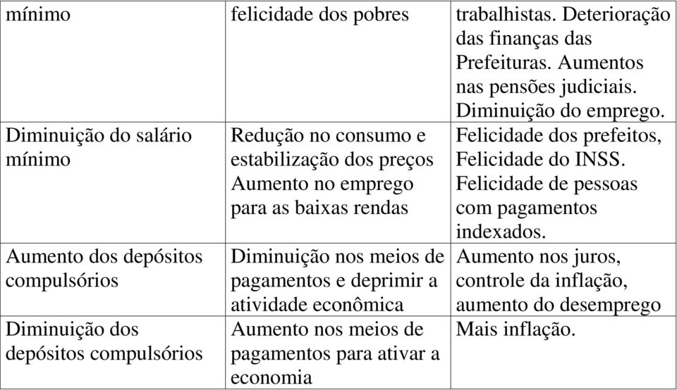 no emprego para as baixas rendas Diminuição nos meios de pagamentos e deprimir a atividade econômica Aumento nos meios de pagamentos para ativar a economia