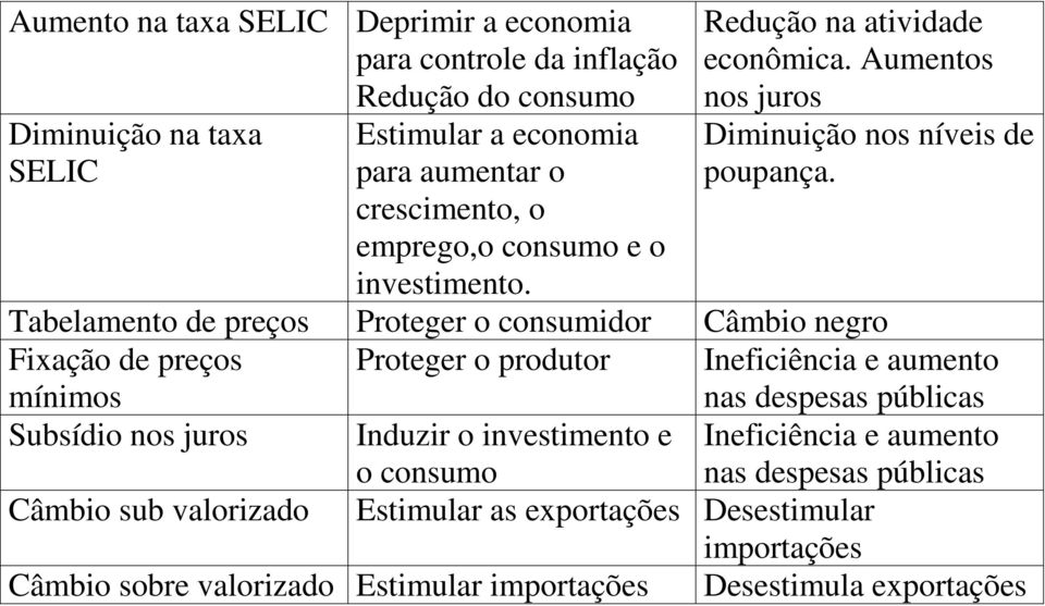 Tabelamento de preços Proteger o consumidor Câmbio negro Fixação de preços mínimos Proteger o produtor Ineficiência e aumento nas despesas públicas Subsídio nos juros