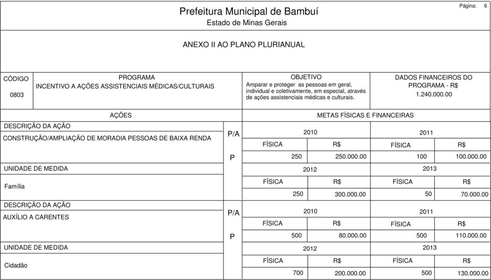 através 1.240.000.00 de ações assistenciais médicas e culturais.