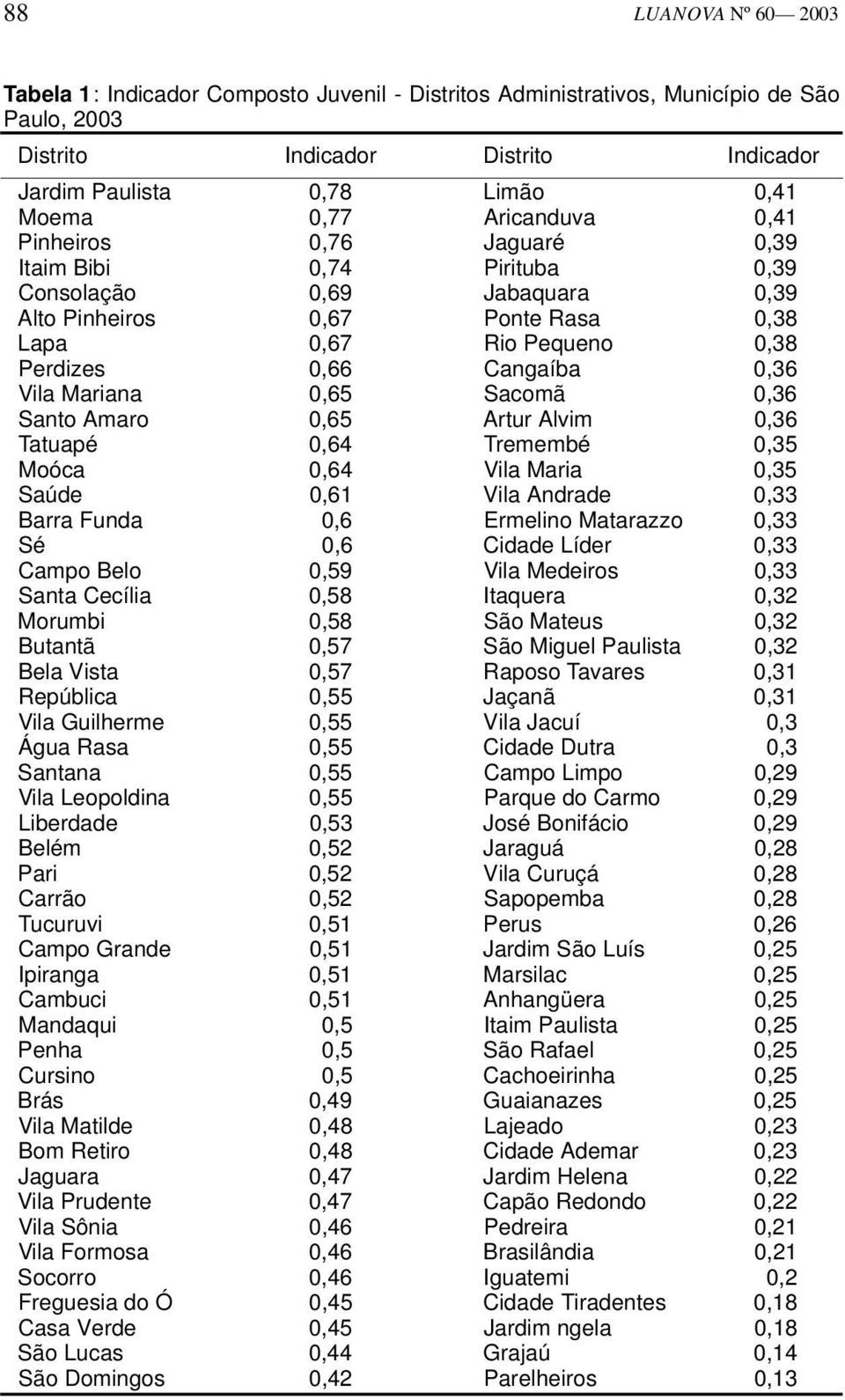 Vila Mariana 0,65 Sacomã 0,36 Santo Amaro 0,65 Artur Alvim 0,36 Tatuapé 0,64 Tremembé 0,35 Moóca 0,64 Vila Maria 0,35 Saúde 0,61 Vila Andrade 0,33 Barra Funda 0,6 Ermelino Matarazzo 0,33 Sé 0,6