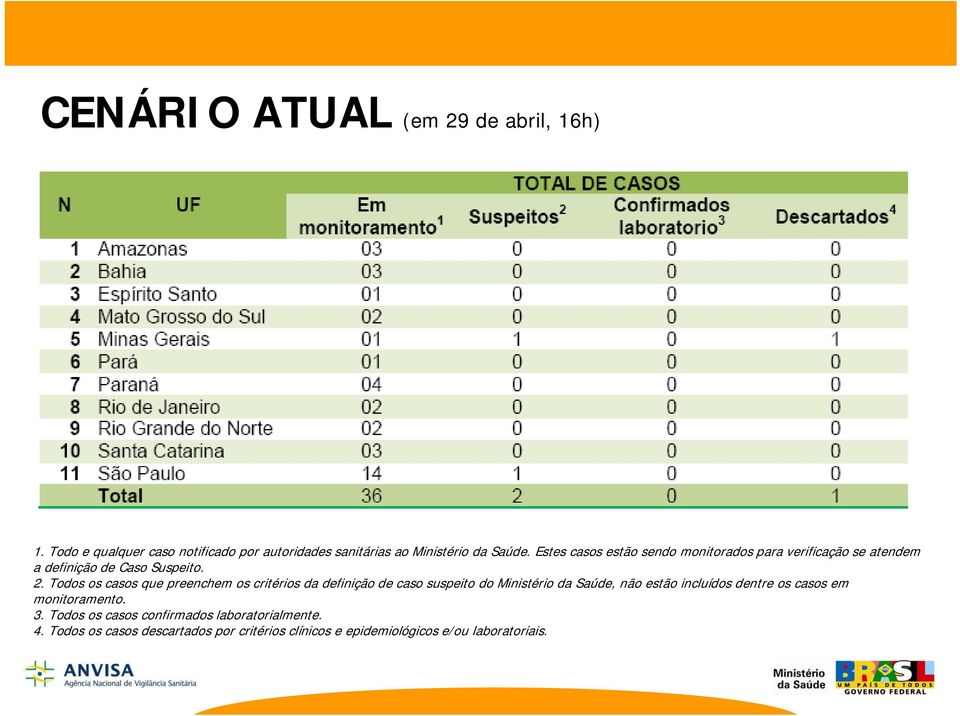 Todos os casos que preenchem os critérios da definição de caso suspeito do Ministério da Saúde, não estão incluídos dentre os