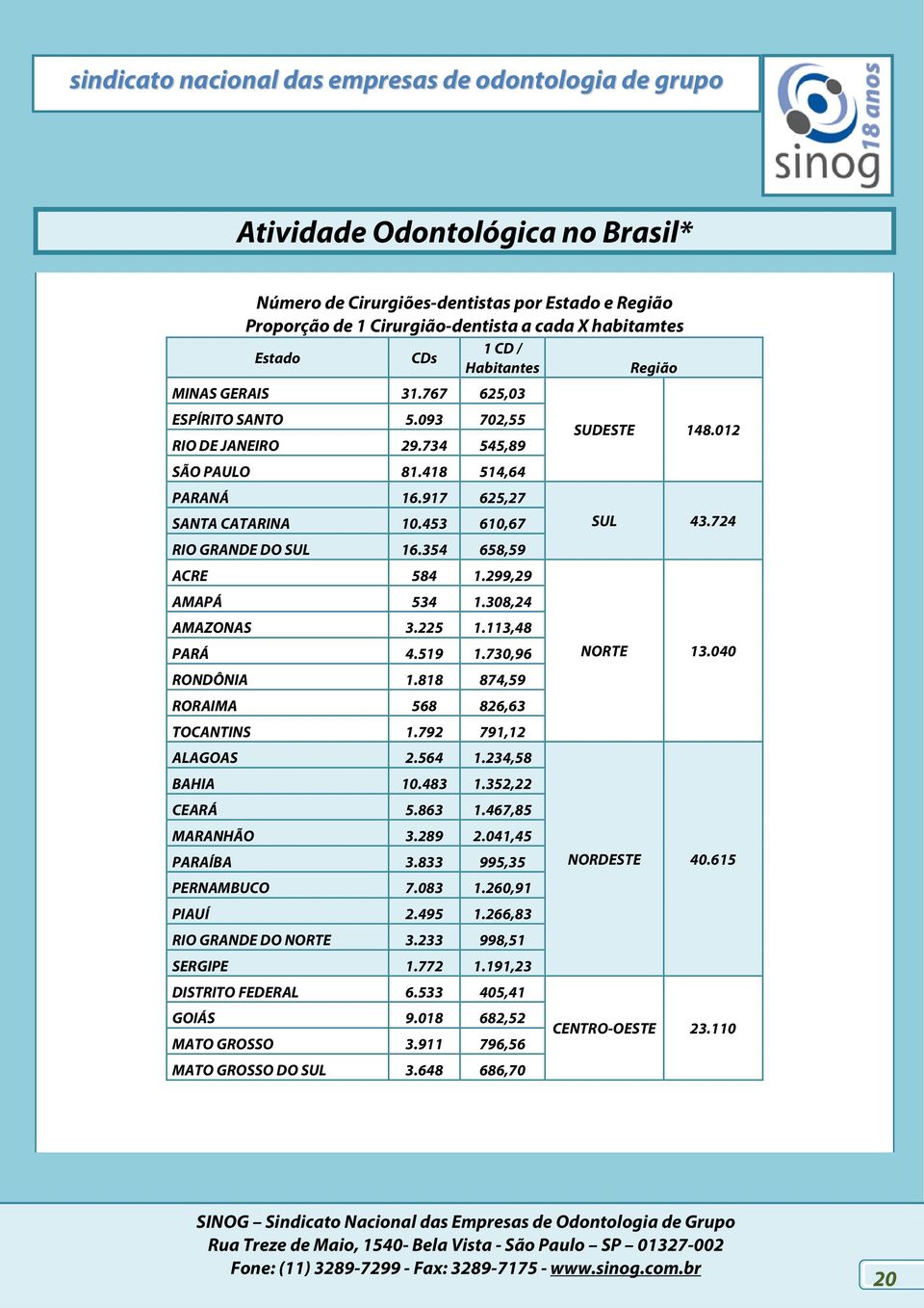 299,29 AMAPÁ 534 1.308,24 AMAZONAS 3.225 1.113,48 PARÁ 4.519 1.730,96 RONDÔNIA 1.818 874,59 RORAIMA 568 826,63 TOCANTINS 1.792 791,12 ALAGOAS 2.564 1.234,58 BAHIA 10.483 1.352,22 CEARÁ 5.863 1.