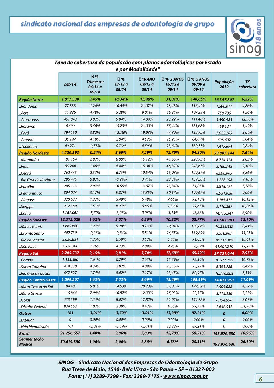 836 4,48% 5,28% 9,01% 16,34% 107,39% 758.786 1,56%..Amazonas 451.843 3,82% 9,84% 14,09% 23,22% 111,46% 3.590.985 12,58%..Roraima 6.690 3,56% 15,23% 21,00% 55,44% 181,68% 469.524 1,42%..Pará 394.