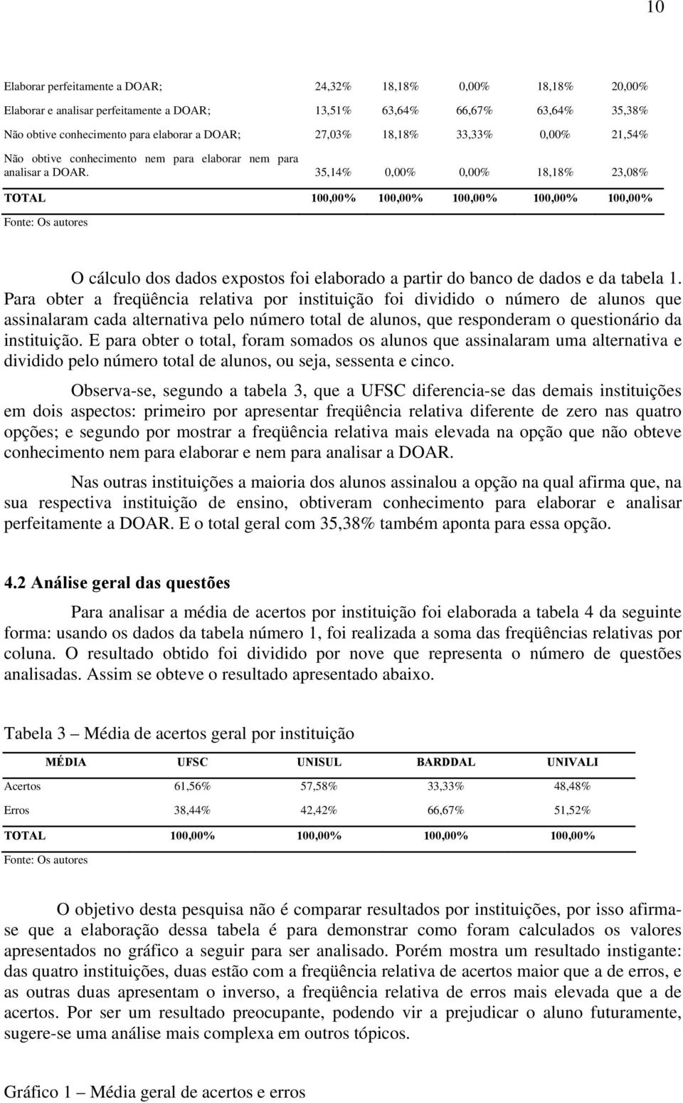 35,14% 0,00% 0,00% 18,18% 23,08% TOTAL 100,00% 100,00% 100,00% 100,00% 100,00% Fonte: Os autores O cálculo dos dados expostos foi elaborado a partir do banco de dados e da tabela 1.