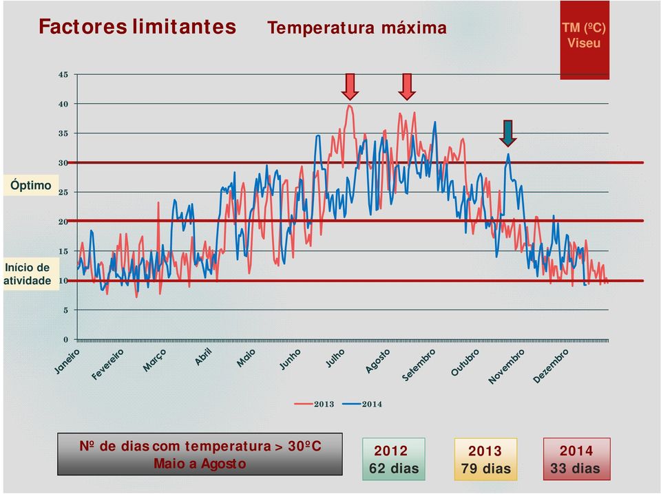 15 10 5 0 2013 2014 Nº de dias com temperatura >