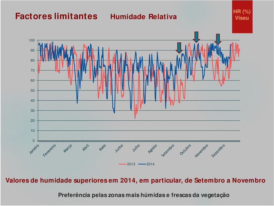 superiores em 2014, em particular, de Setembro a Novembro