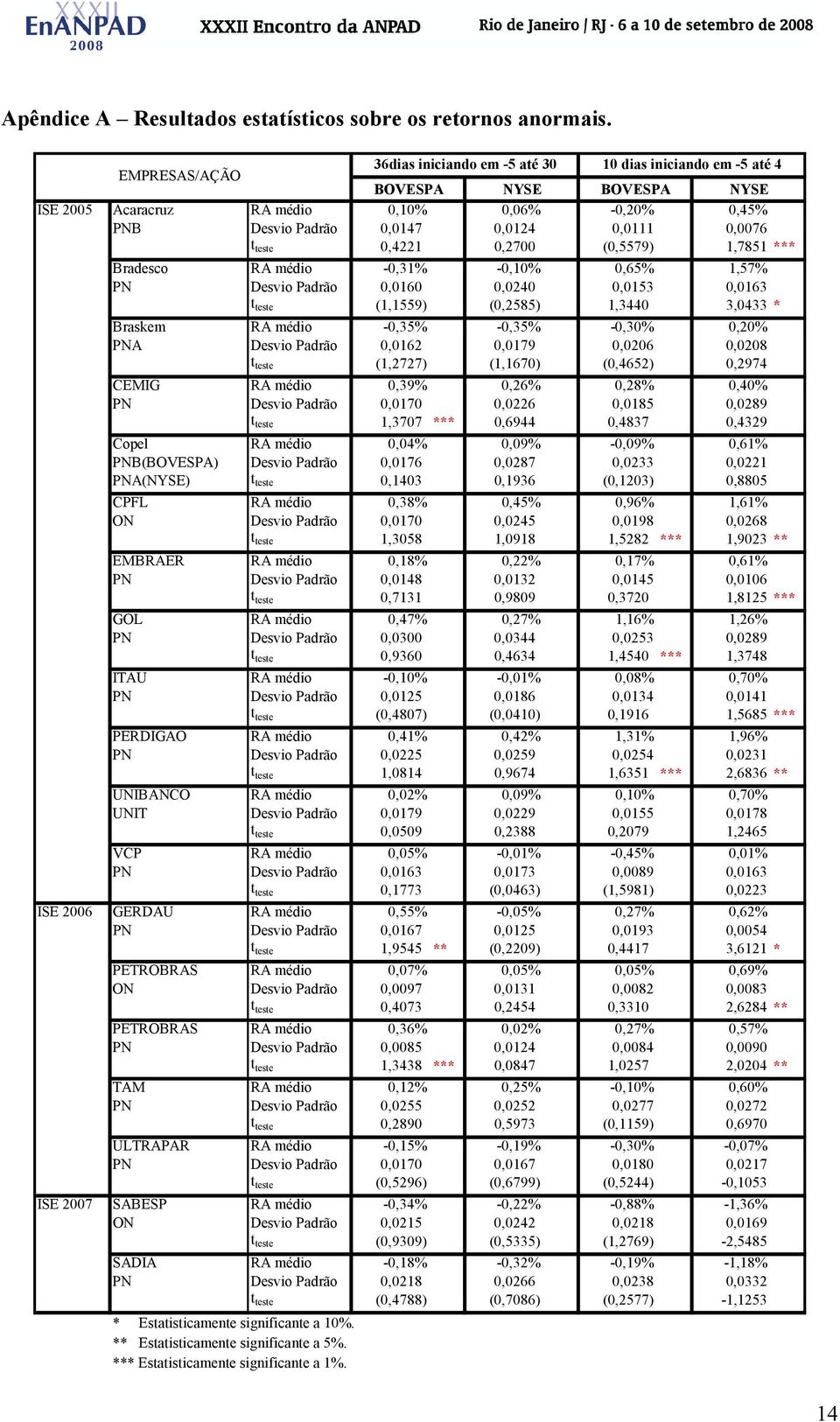 t teste 0,4221 0,2700 (0,5579) 1,7851 *** Bradesco RA médio -0,31% -0,10% 0,65% 1,57% PN Desvio Padrão 0,0160 0,0240 0,0153 0,0163 t teste (1,1559) (0,2585) 1,3440 3,0433 * Braskem RA médio -0,35%