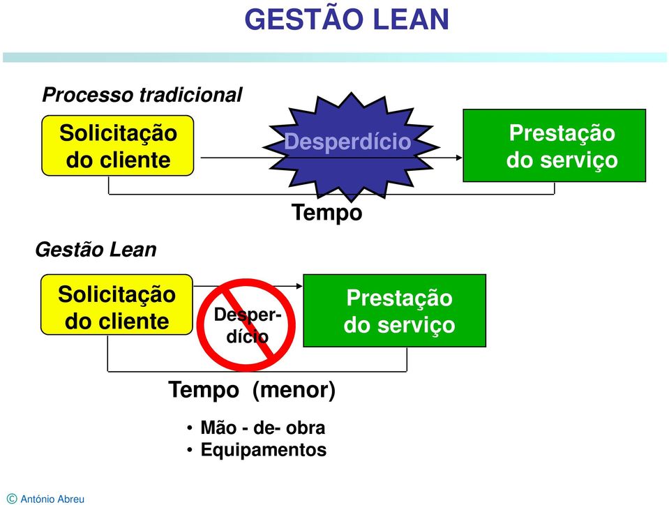 serviço Solicitação do cliente Desperdício