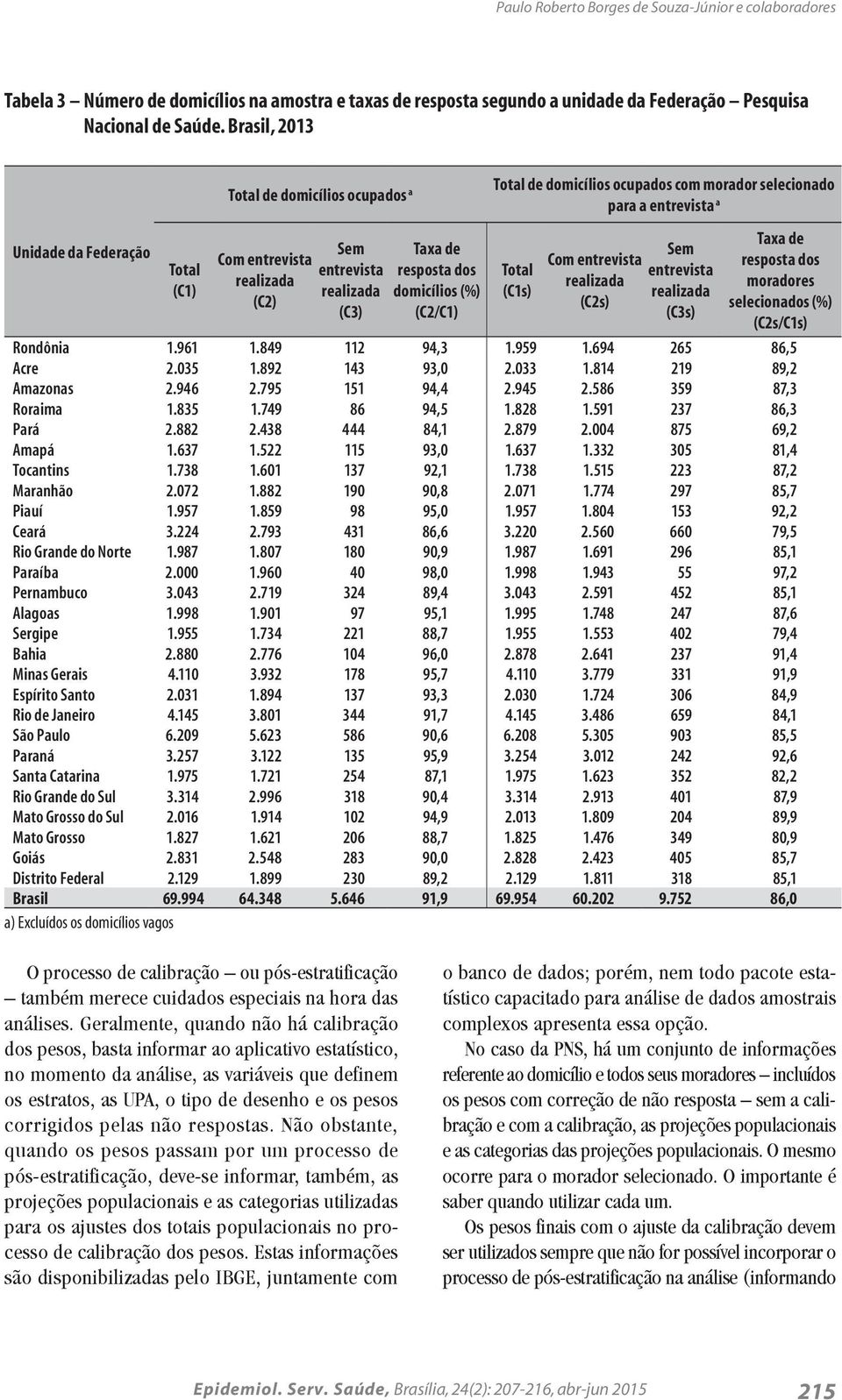 realizada (C3) Taxa de resposta dos domicílios (%) (C2/C1) Total (C1s) Com entrevista realizada (C2s) Sem entrevista realizada (C3s) Taxa de resposta dos moradores selecionados (%) (C2s/C1s) Rondônia