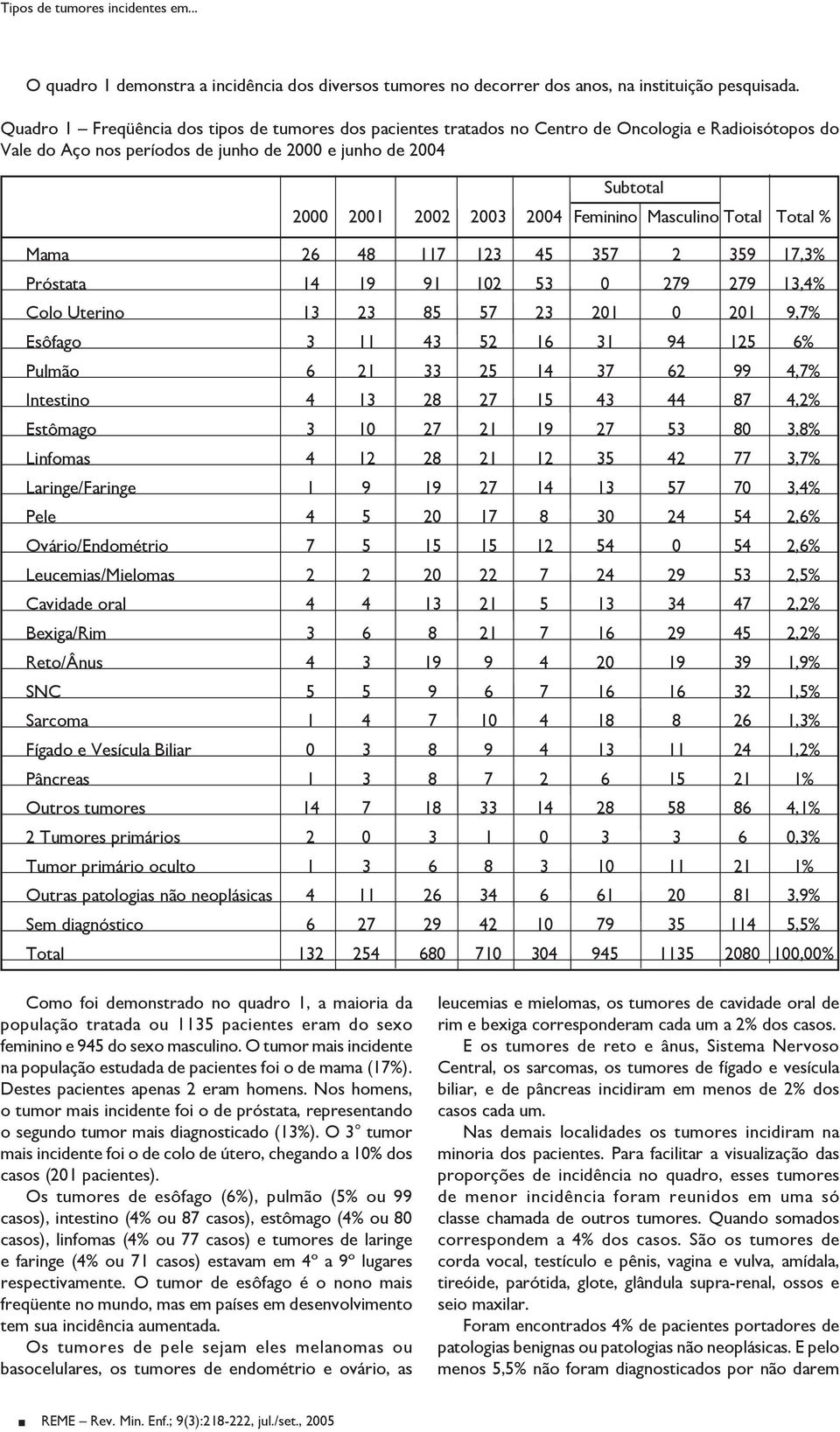 Feminino Masculino Total Total % Mama 26 48 117 123 45 357 2 359 17,3% Próstata 14 19 91 102 53 0 279 279 13,4% Colo Uterino 13 23 85 57 23 201 0 201 9,7% Esôfago 3 11 43 52 16 31 94 125 6% Pulmão 6