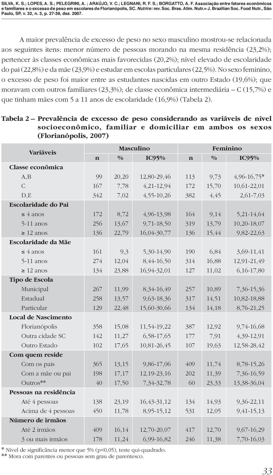 No sexo feminino, o excesso de peso foi maior entre as estudantes nascidas em outro Estado (19,6%); que moravam com outros familiares (23,3%); de classe econômica intermediária C (15,7%) e que tinham