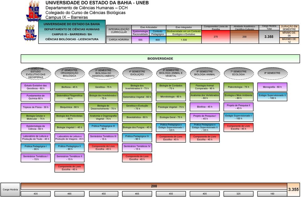 530 Componentes Livres de Escolha 270 Atividade Acadêmico- Científico-Culturais 200 Carga Horária Total 3.