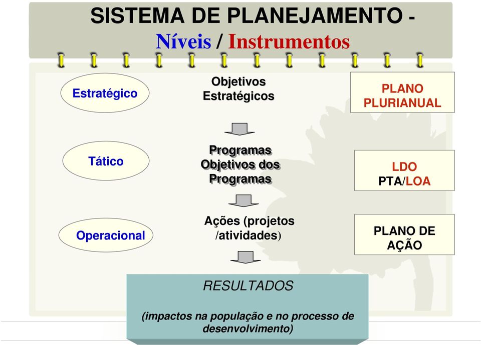 dos Programas LDO PTA/LOA Operacional Ações (projetos /atividades)