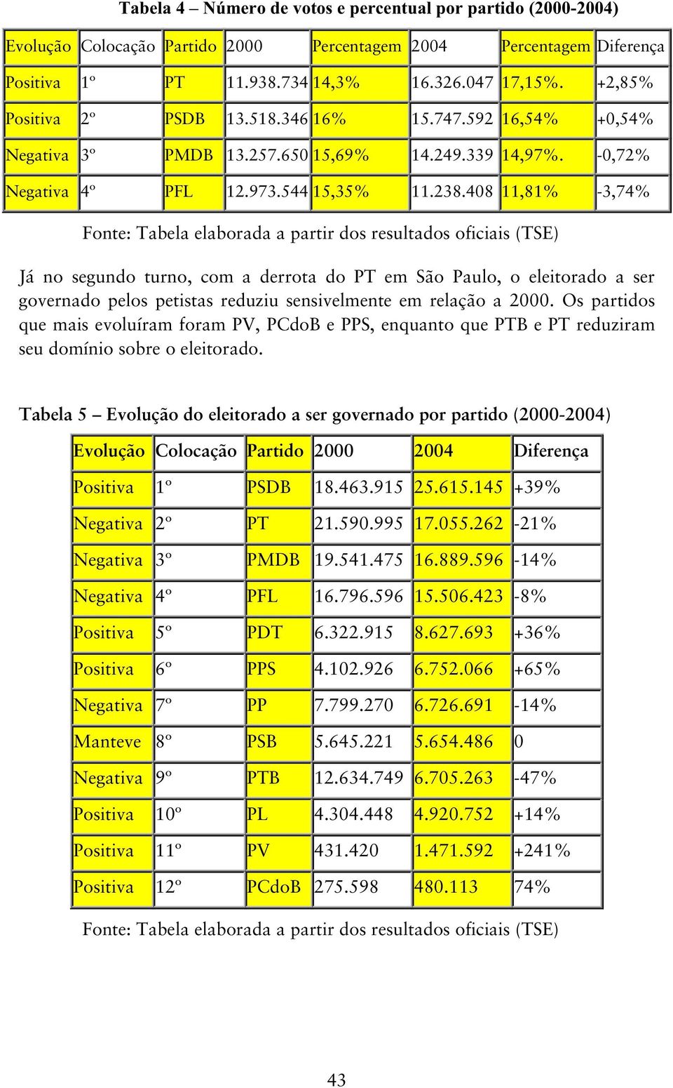 408 11,81% -3,74% Fonte: Tabela elaborada a partir dos resultados oficiais (TSE) Já no segundo turno, com a derrota do PT em São Paulo, o eleitorado a ser governado pelos petistas reduziu