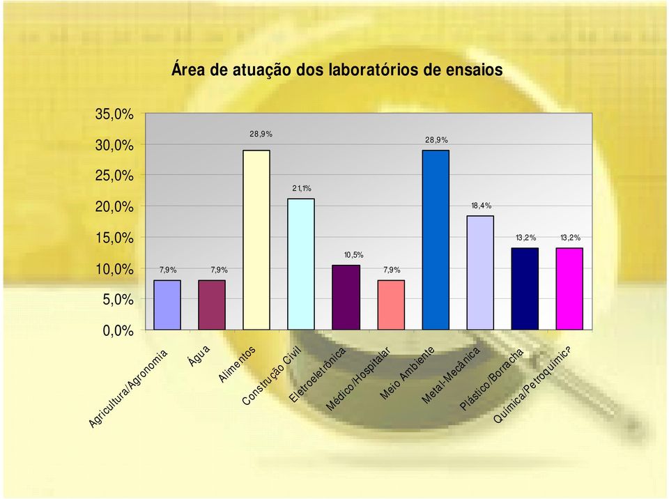 % Água Alime ntos Construção Civil Eletroeletrônica Médico/Hospitalar Meio