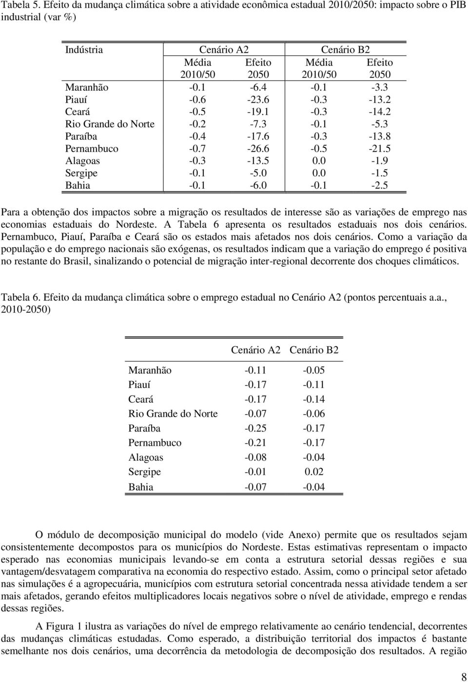 Maranhão -0.1-6.4-0.1-3.3 Piauí -0.6-23.6-0.3-13.2 Ceará -0.5-19.1-0.3-14.2 Rio Grande do Norte -0.2-7.3-0.1-5.3 Paraíba -0.4-17.6-0.3-13.8 Pernambuco -0.7-26.6-0.5-21.5 Alagoas -0.3-13.5 0.0-1.