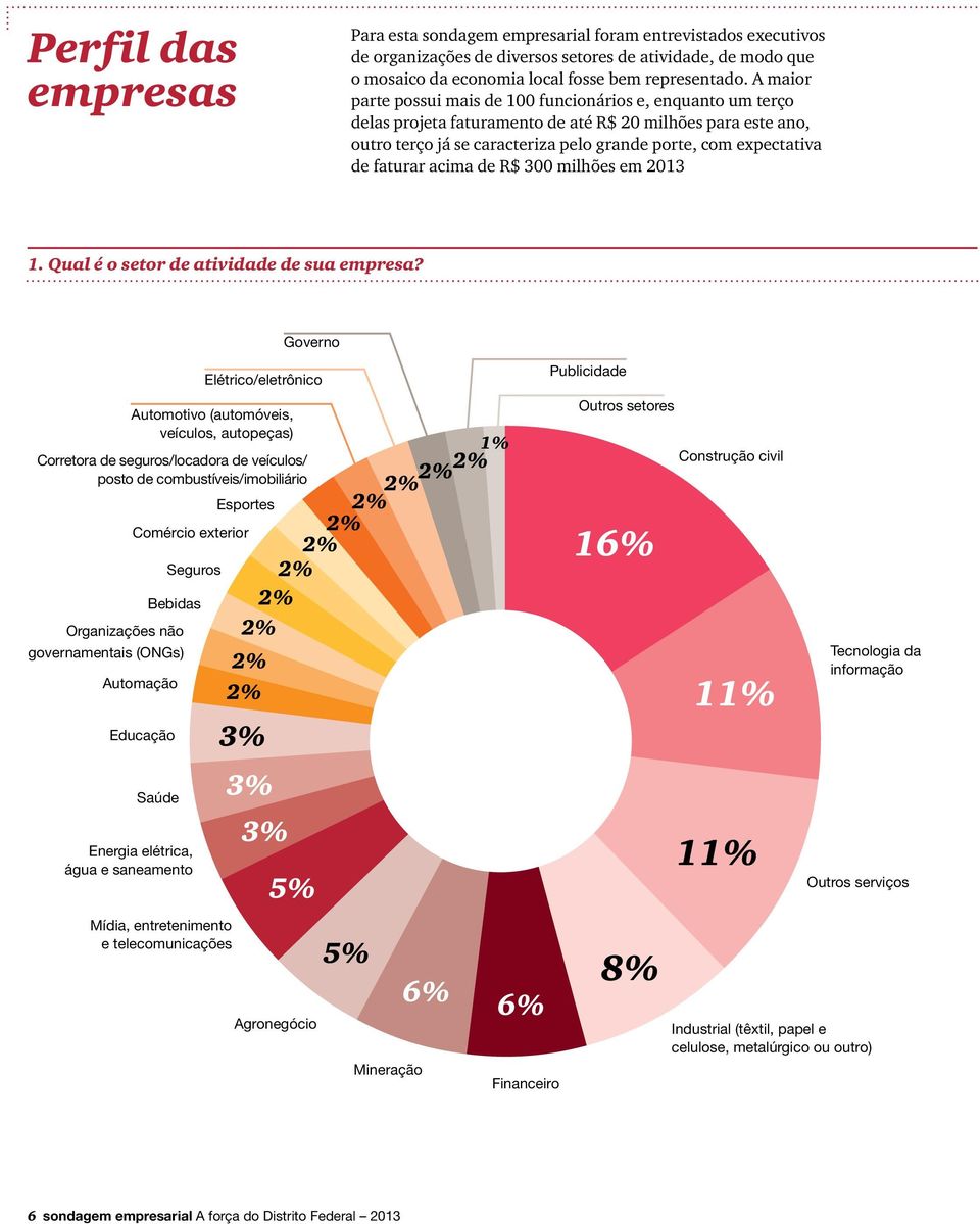 faturar acima de R$ 300 milhões em 2013 1. Qual é o setor de atividade de sua empresa?