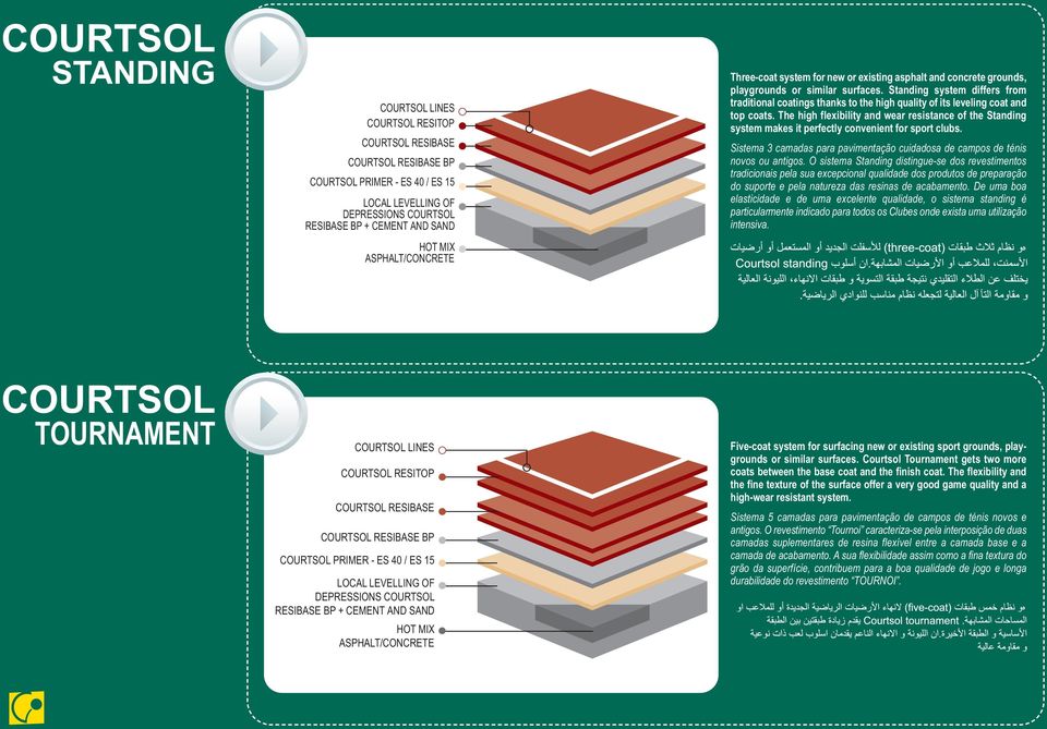 Standing system differs from traditional coatings thanks to the high quality of its leveling coat and top coats.