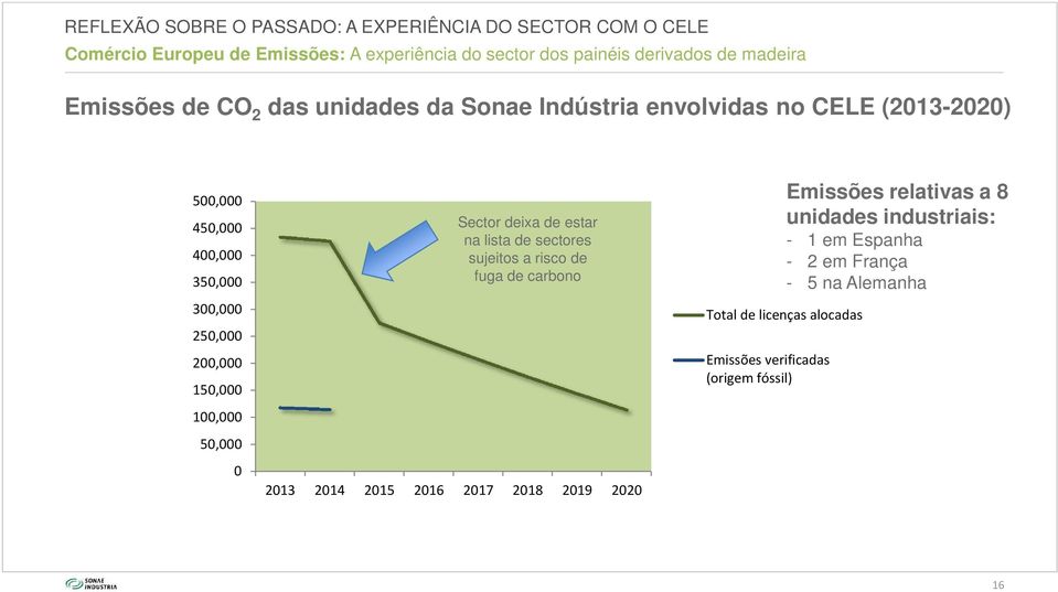 lista de sectores sujeitos a risco de fuga de carbono 2013 2014 2015 2016 2017 2018 2019 2020 Total de licenças alocadas